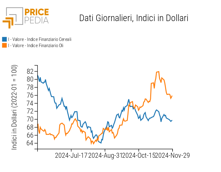 Indice PricePedia prezzi alimentari cereali e oli