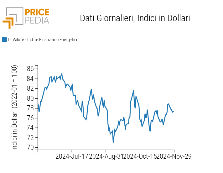 Indici finanziari PricePedia dei prezzi dell'energia