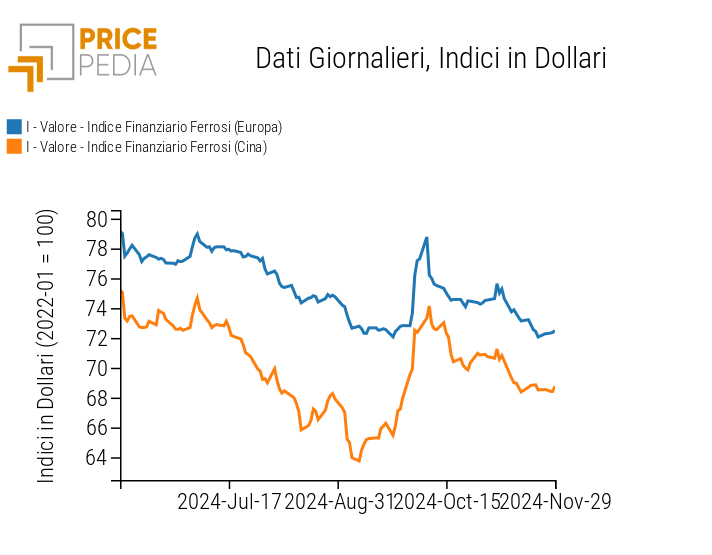 Indici Finanziari PricePedia dei prezzi in dollari dei metalli ferrosi