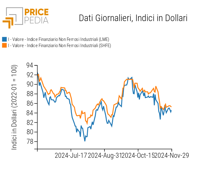 Indici Finanziari PricePedia dei prezzi in dollari dei metalli non ferrosi industriali