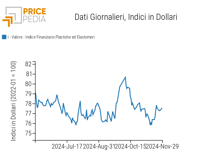 Indici Finanziari PricePedia dei prezzi in dollari delle materie plastiche