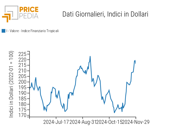 Indice PricePedia prezzi alimentari tropicali