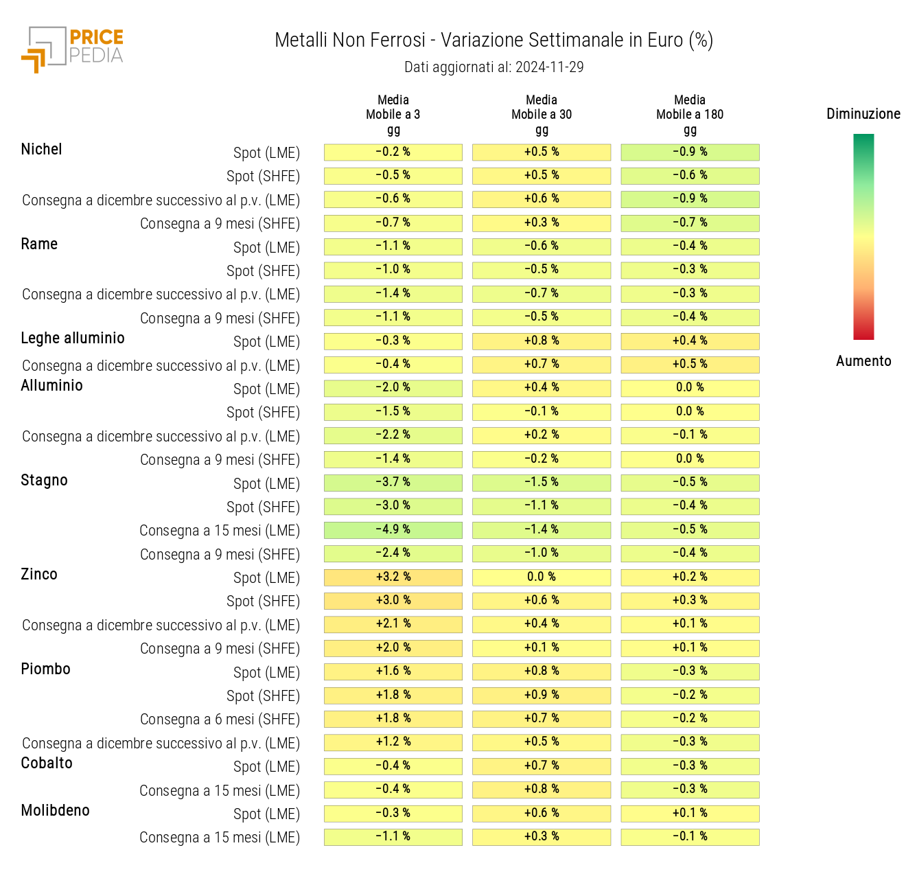 HeatMap dei prezzi dei non ferrosi