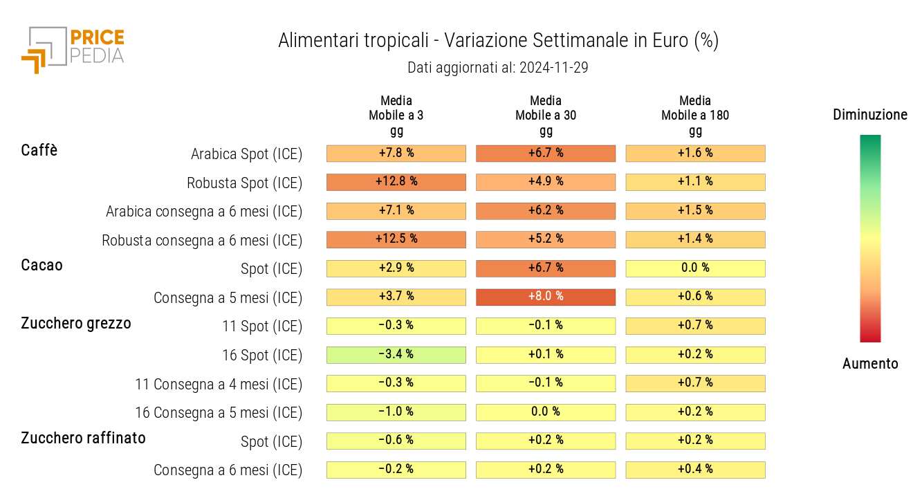 HeatMap dei prezzi in euro degli alimentari tropicali