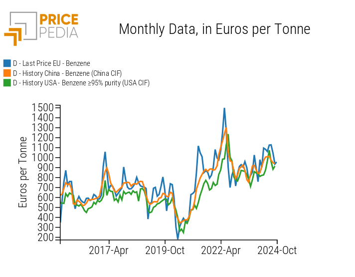 	Comparison of benzene prices in the EU, China and the U.S.