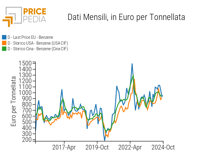 Confronto tra prezzi del benzene in UE, Cina e Stati Uniti