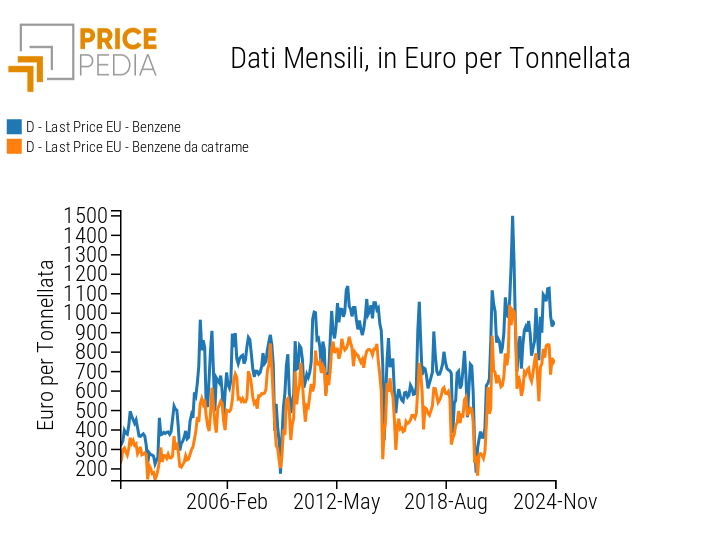 Confronto tra il prezzi del benzene petrolifero e da catrame