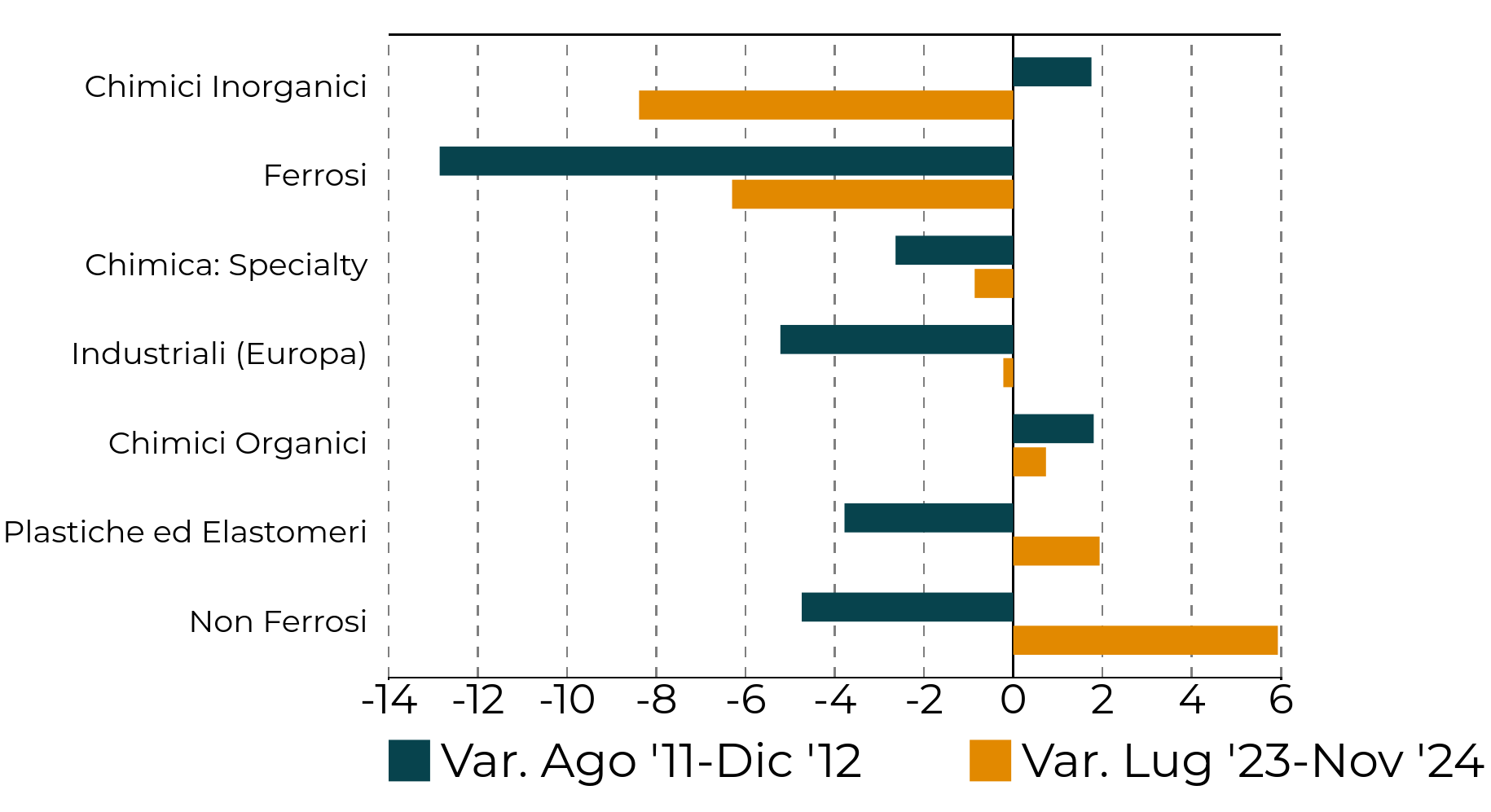 Variazioni cumulate (%) Agosto '11-Dicembre '12 e Luglio '23-Novembre '24