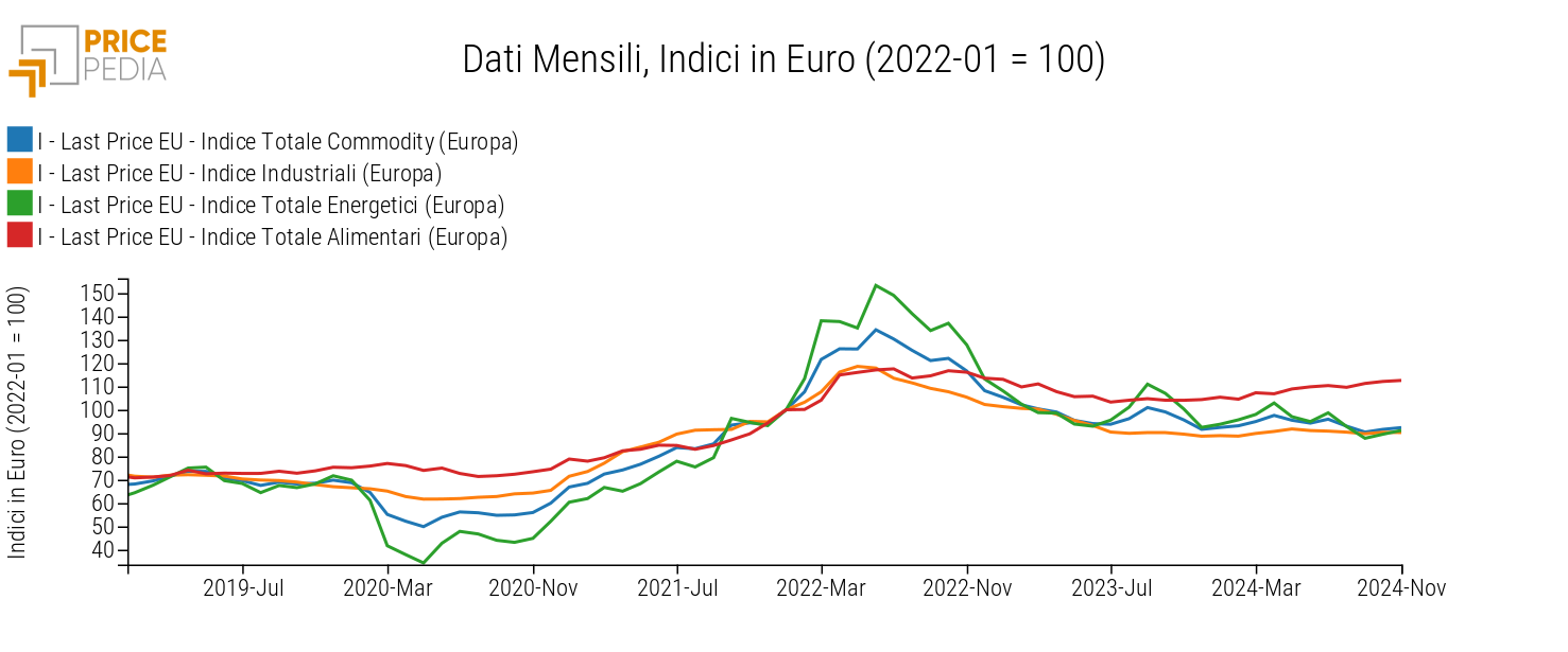 Totale Commodity (Europa), Industriali (Europa), Totale Energetici (Europa) e Totale Alimentari (Europa), Indici in € (2022-01 = 100)