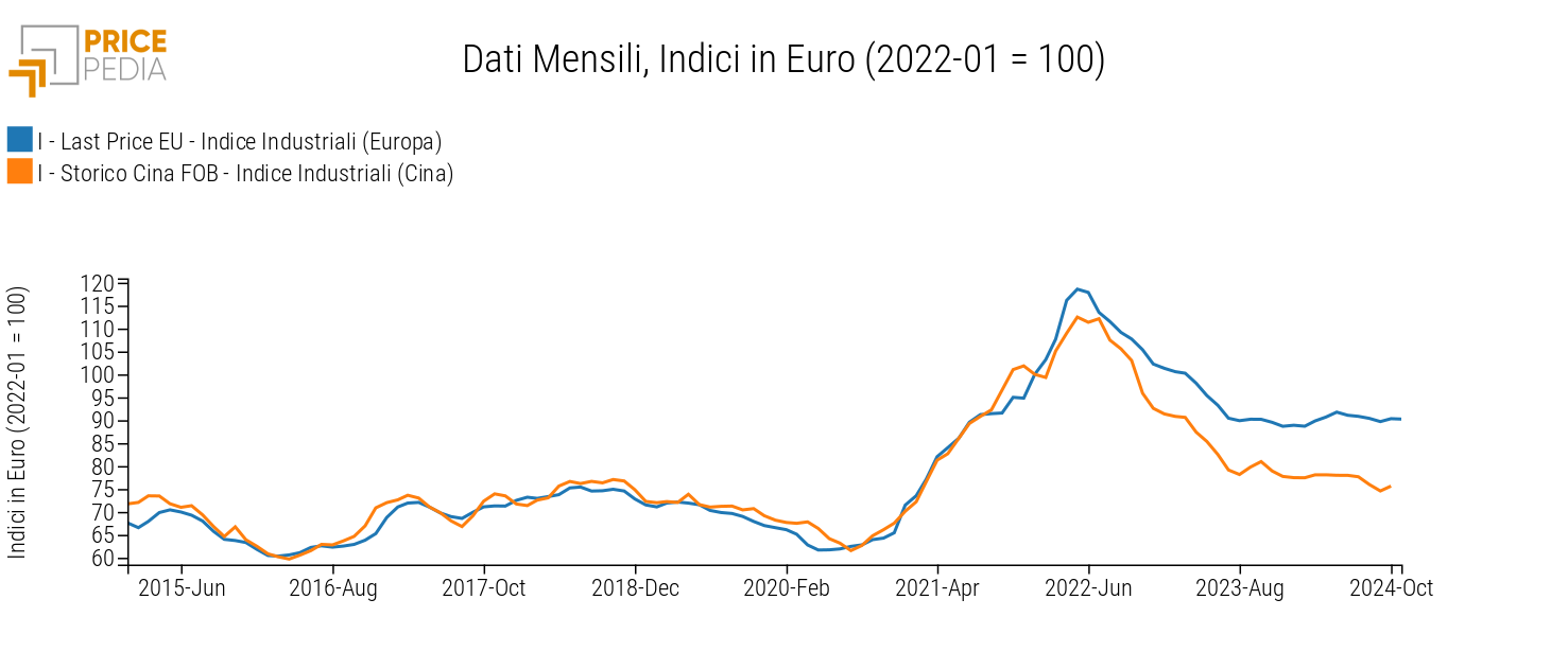 Indici Industriali UE vs. Cina, Indici in € (2022-01 = 100)