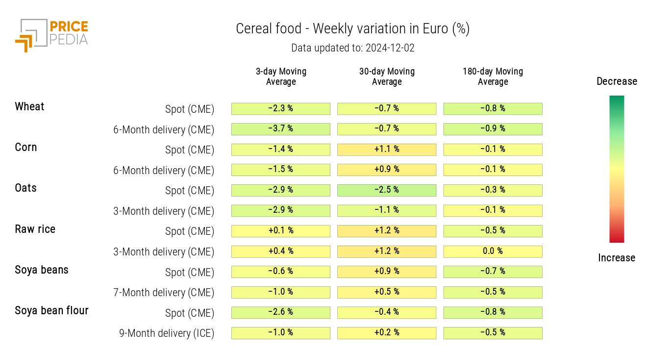 HeatMap of Cereals Prices in Euro