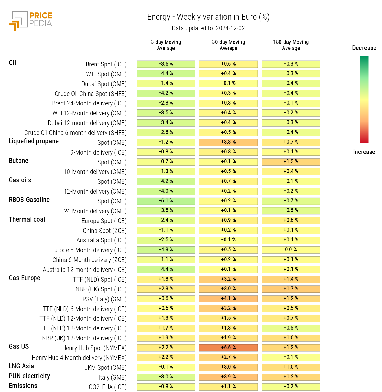 Energy Price HeatMap