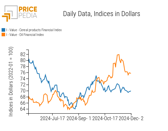 PricePedia Index of Food Prices for Cereals and Oils