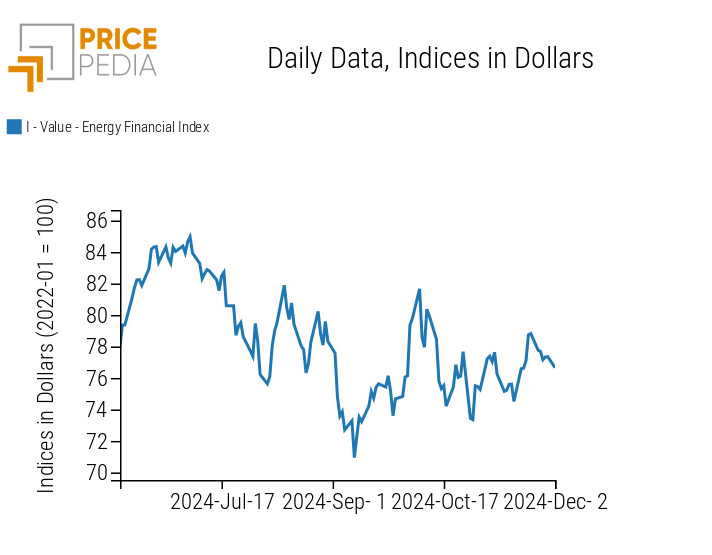 PricePedia Financial Index of Energy Prices