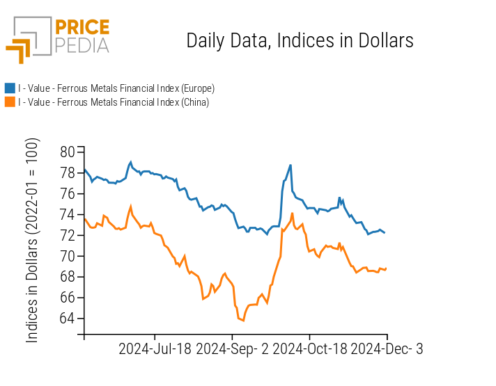 PricePedia Financial Indices of Ferrous Metal Prices in USD