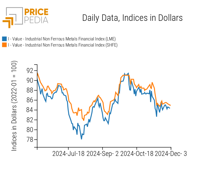 PricePedia Financial Indices of Dollar Prices for Industrial Non-Ferrous Metals