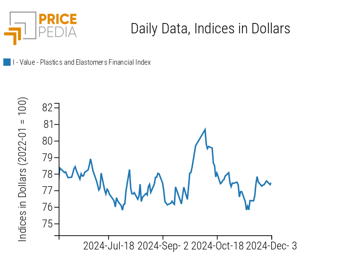 PricePedia Financial Indices of Plastics Prices in USD