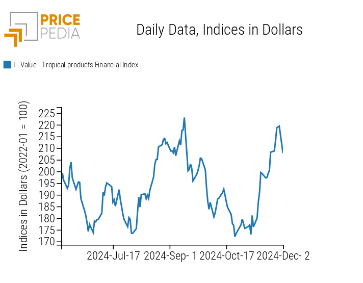 PricePedia Index of Food Prices for Tropicals