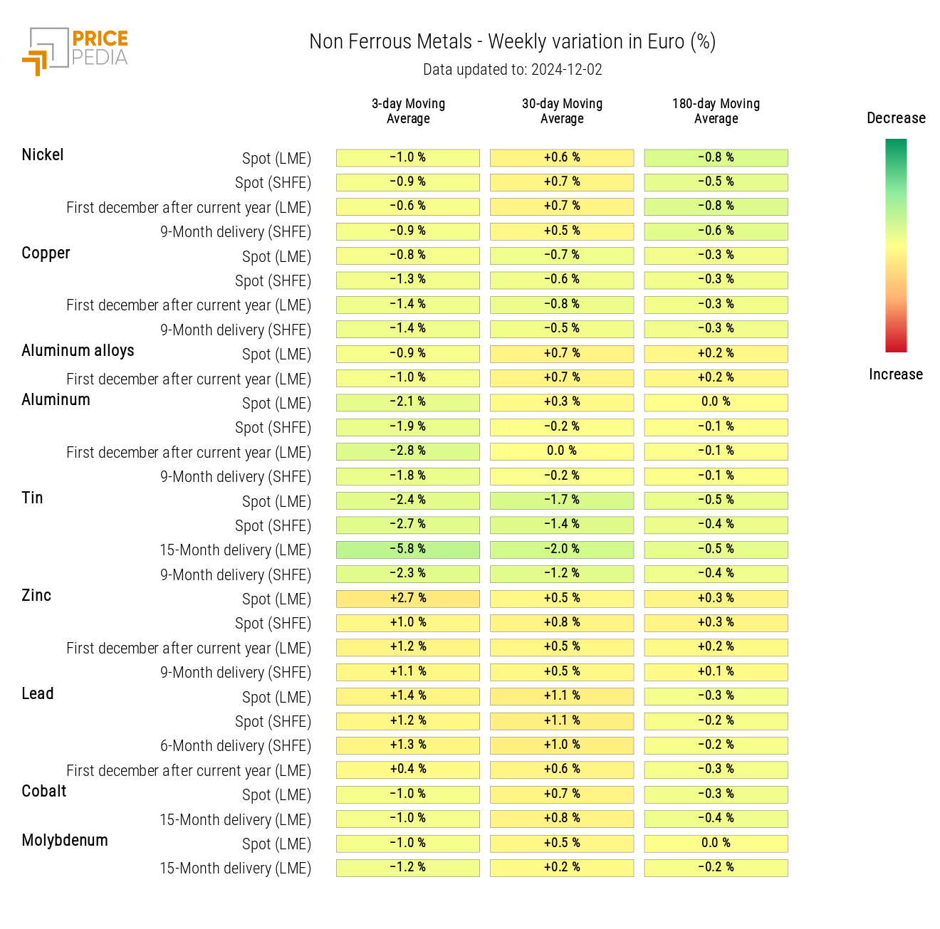 HeatMap of Non-Ferrous Prices