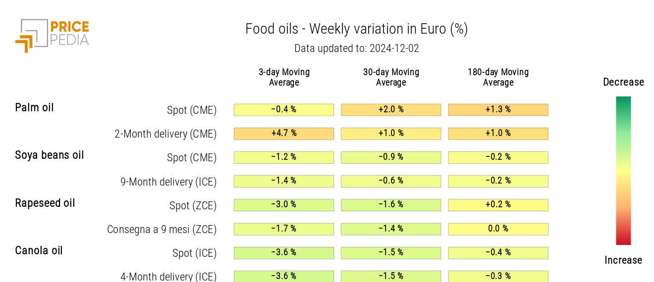 HeatMap of Food Oil Prices in Euro