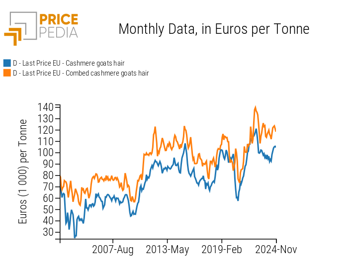 European customs historical prices of cashmere, expressed in euros/ton