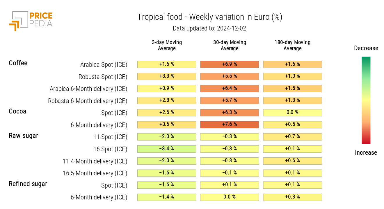 HeatMap of Tropical Food Prices in Euro