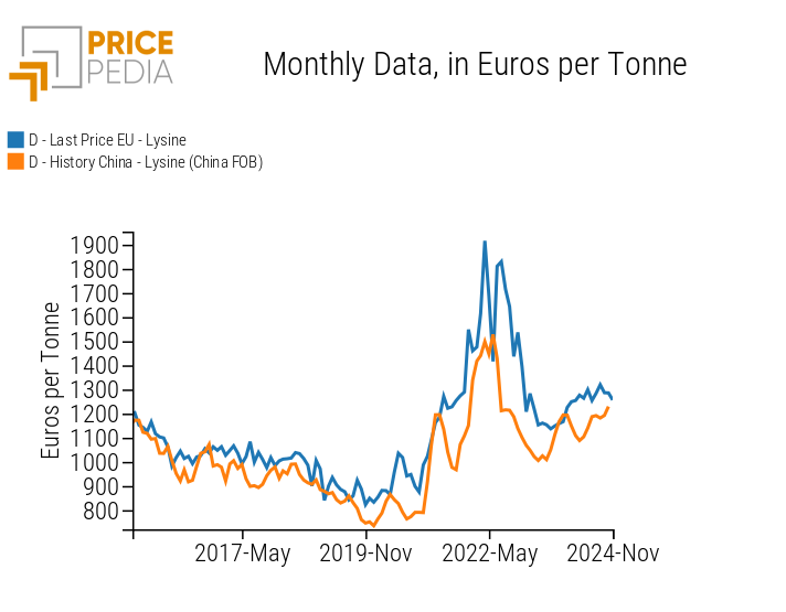 Comparison of monthly lysine prices in China and Europe