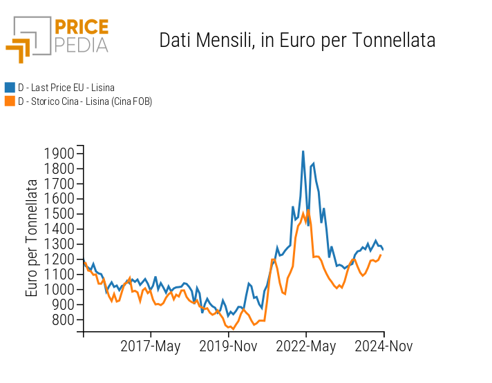 Confronto tra i prezzi mensili della lisina in Cina e in Europa