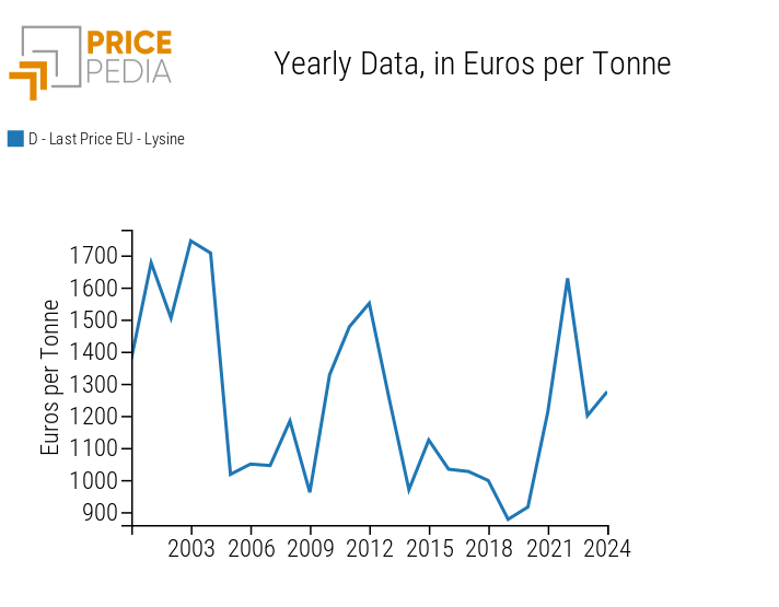 Average annual lysine prices in Europe