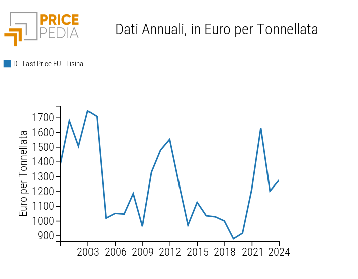 Prezzi medi annui della lisina in Europa