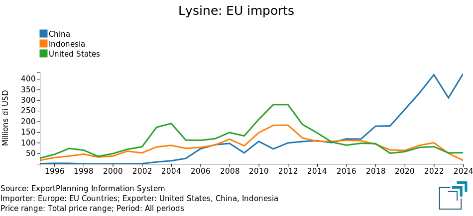 Lysine: EU imports