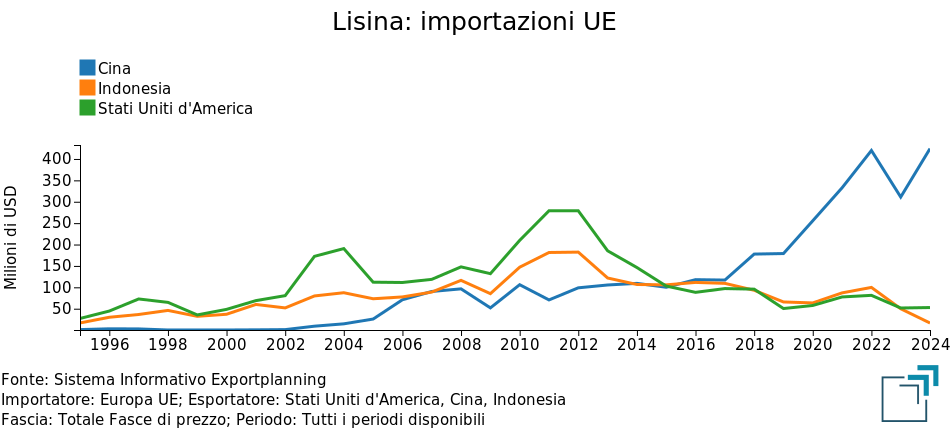 Lisina: importazioni UE