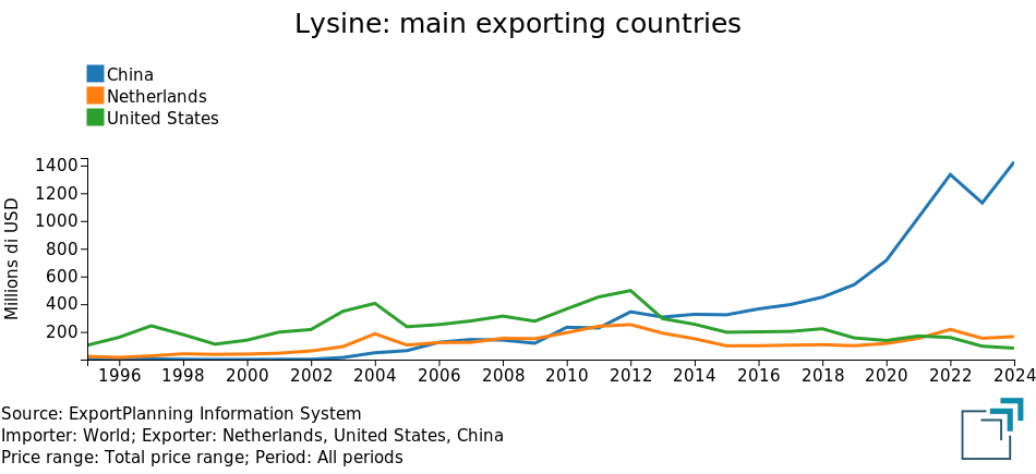 Lysine: main exporting countries