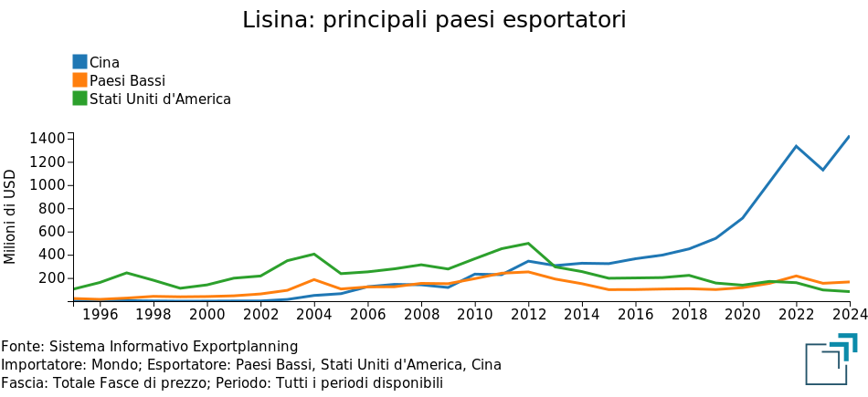 Lisina: principali paesi esportatori