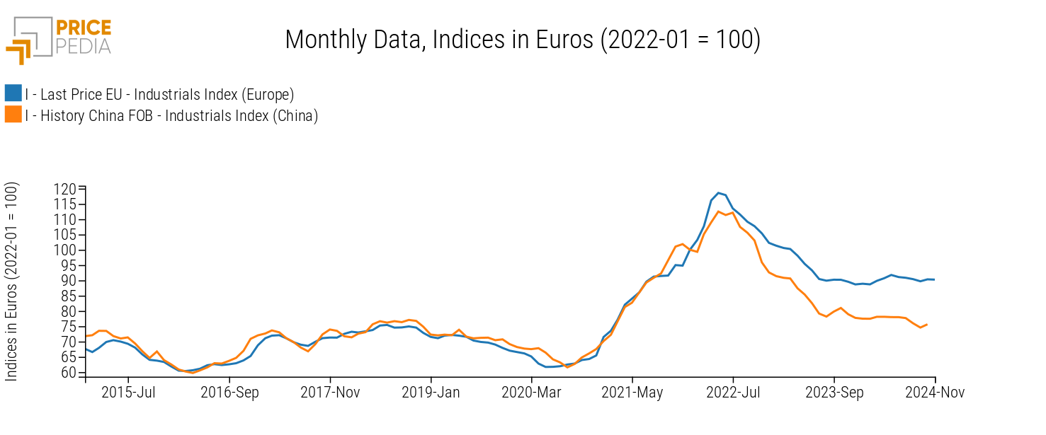 Industrials: EU vs. China, Indices in € (2022-01 = 100)