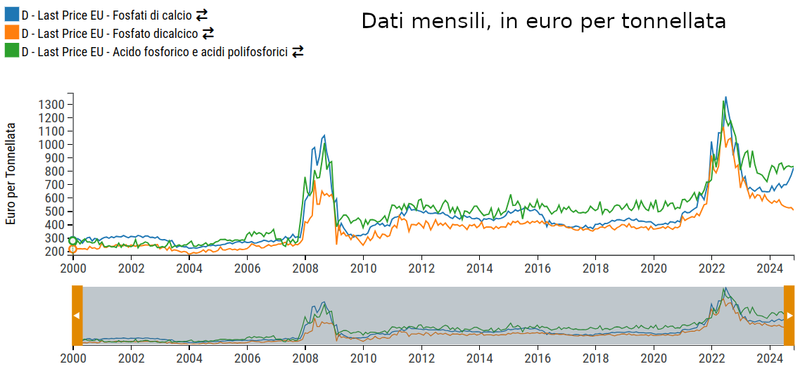 livello dei prezzi acido fosfatico e fosfati di calcio