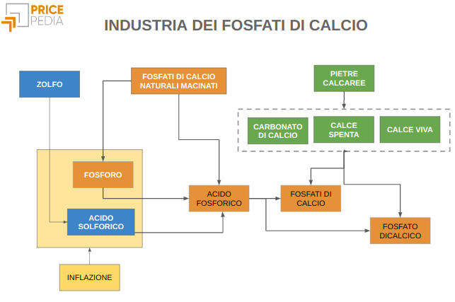 infografica industria dei fosfati di calcio