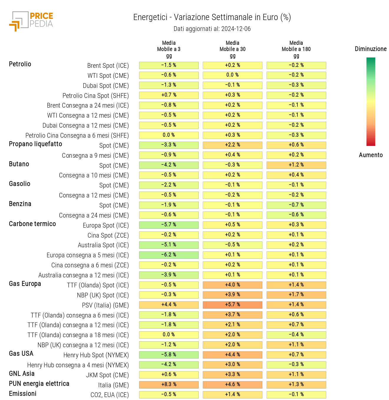 HeatMap dei prezzi degli energetici