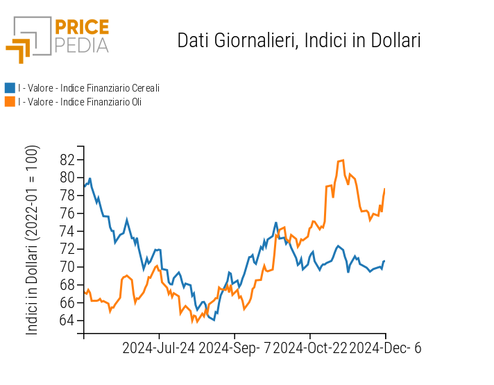 Indice PricePedia prezzi alimentari cereali e oli