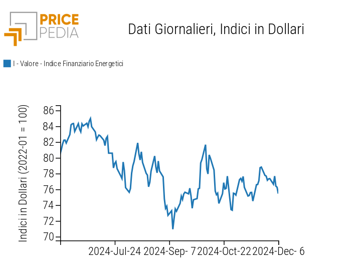 Indici finanziari PricePedia dei prezzi dell'energia