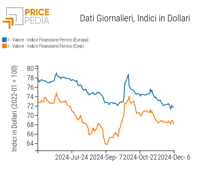 Indici Finanziari PricePedia dei prezzi in dollari dei metalli ferrosi