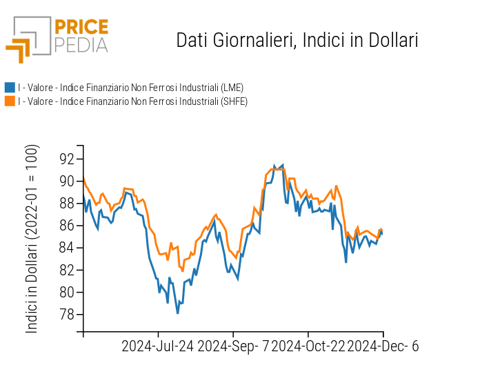 Indici Finanziari PricePedia dei prezzi in dollari dei metalli non ferrosi industriali