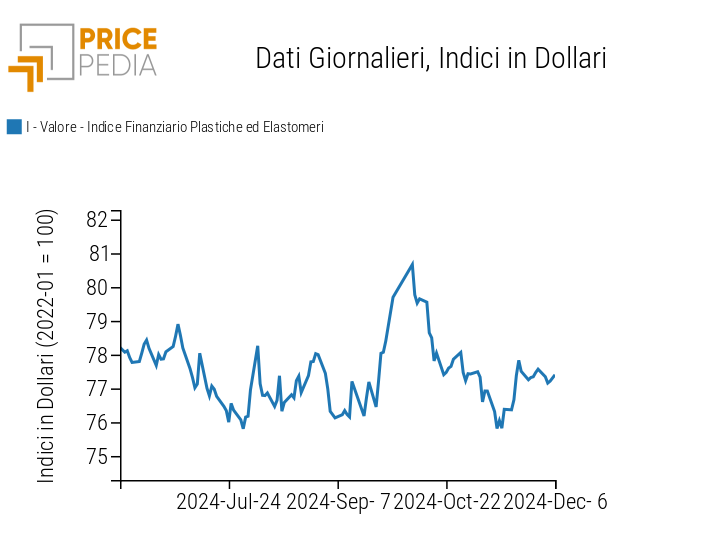 Indici Finanziari PricePedia dei prezzi in dollari delle materie plastiche