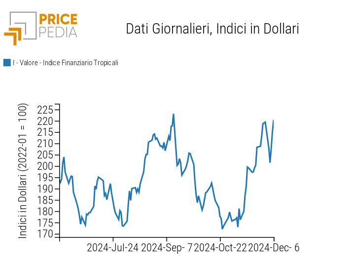 Indice PricePedia prezzi alimentari tropicali