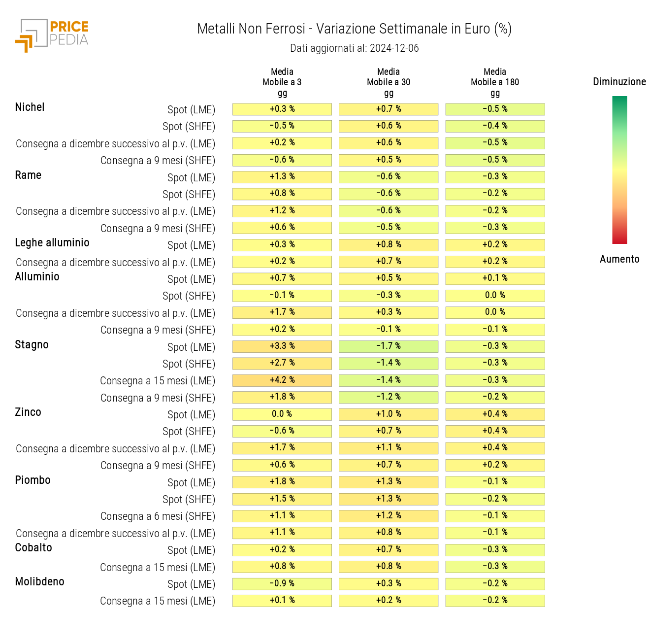 HeatMap dei prezzi dei non ferrosi