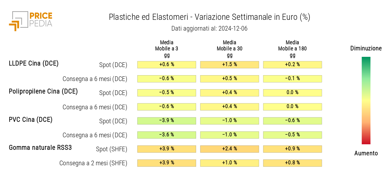 HeatMap dei prezzi delle materie plastiche e degli elastomeri in euro