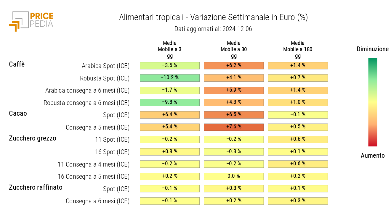 HeatMap dei prezzi in euro degli alimentari tropicali