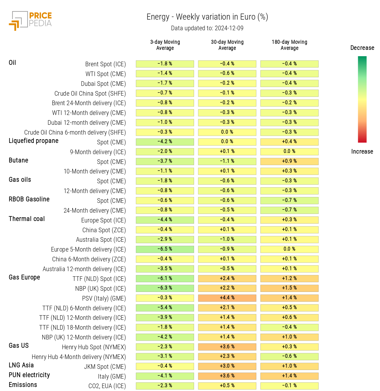 HeatMap of Energy Prices