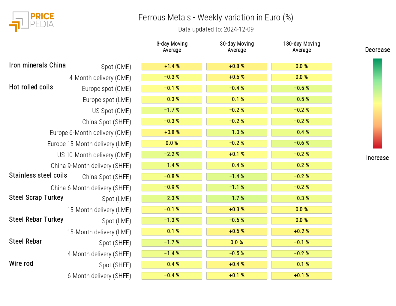 HeatMap of Ferrous Prices