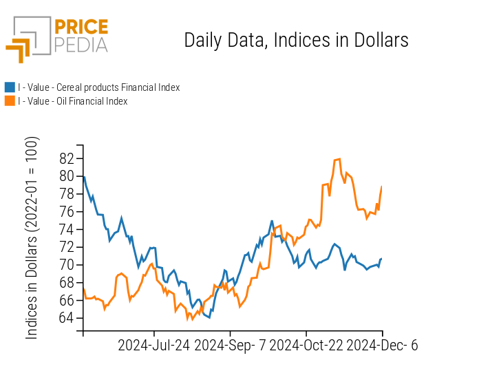 PricePedia Index of Food Prices: Grains and Oils